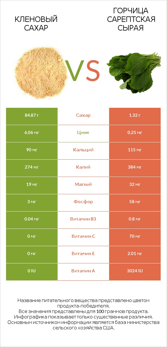 Кленовый сахар vs Горчица сарептская сырая infographic