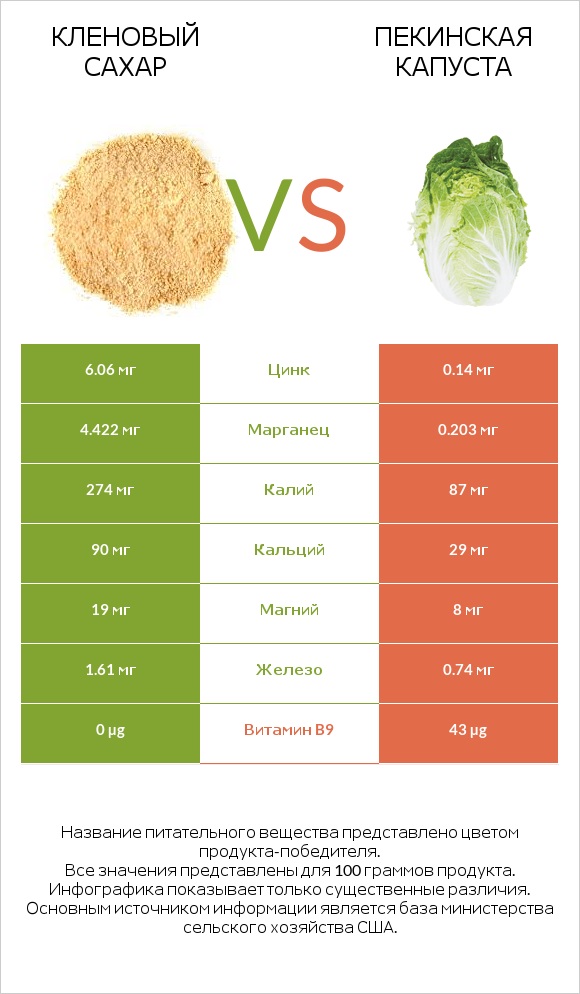 Кленовый сахар vs Пекинская капуста infographic