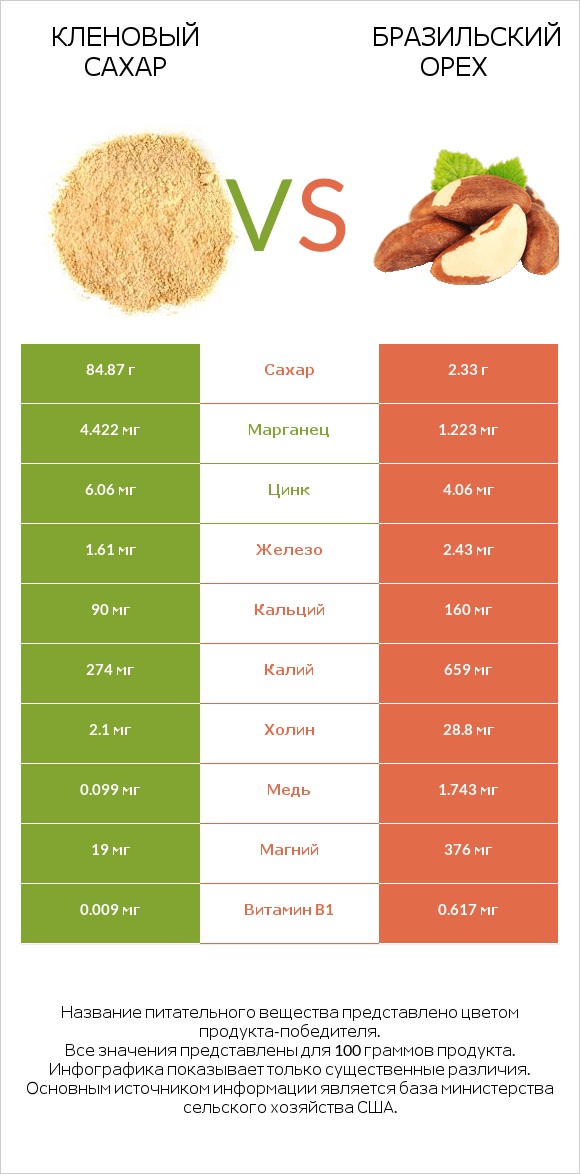 Кленовый сахар vs Бразильский орех infographic