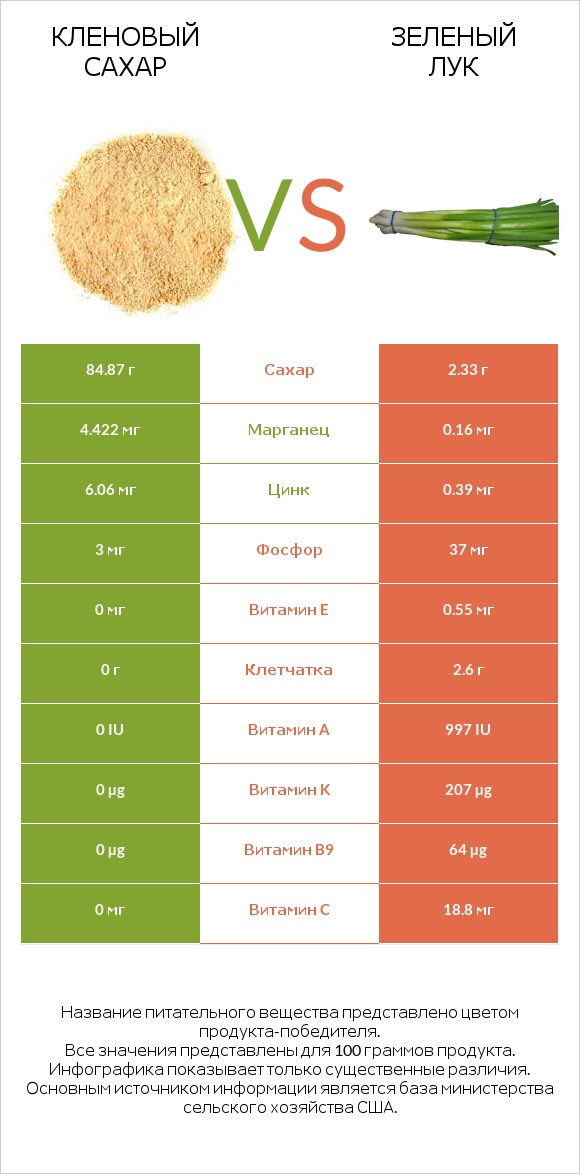 Кленовый сахар vs Зеленый лук infographic