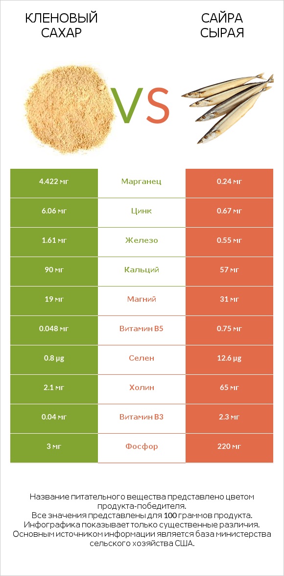 Кленовый сахар vs Сайра сырая infographic