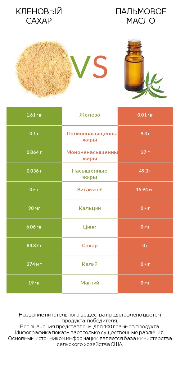 Кленовый сахар vs Пальмовое масло infographic