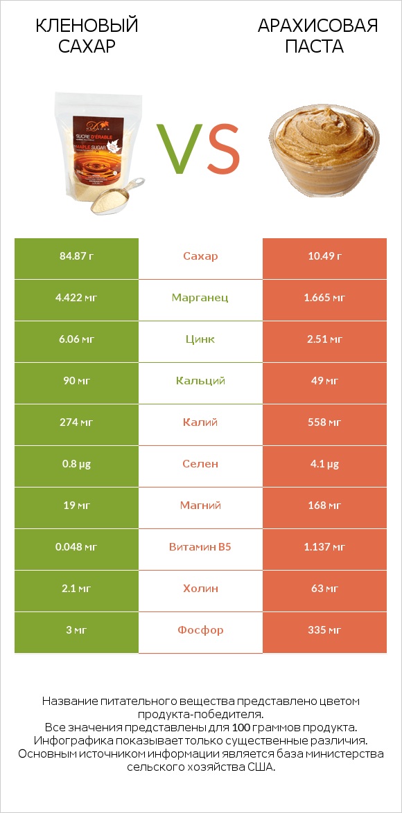 Кленовый сахар vs Арахисовая паста infographic