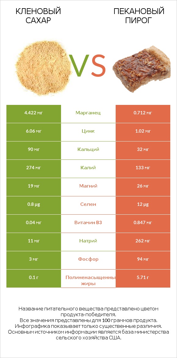 Кленовый сахар vs Пекановый пирог infographic