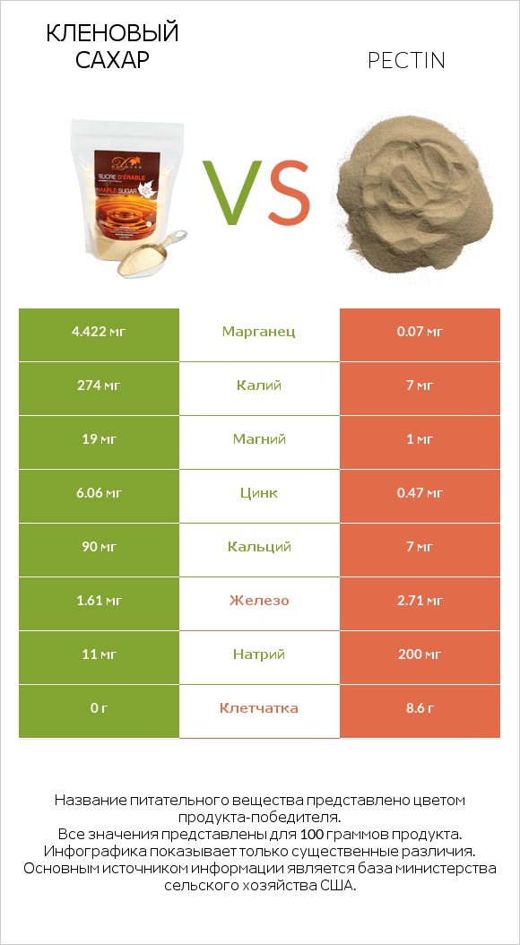 Кленовый сахар vs Pectin infographic