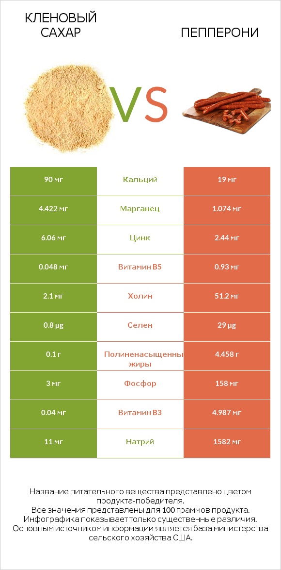 Кленовый сахар vs Пепперони infographic