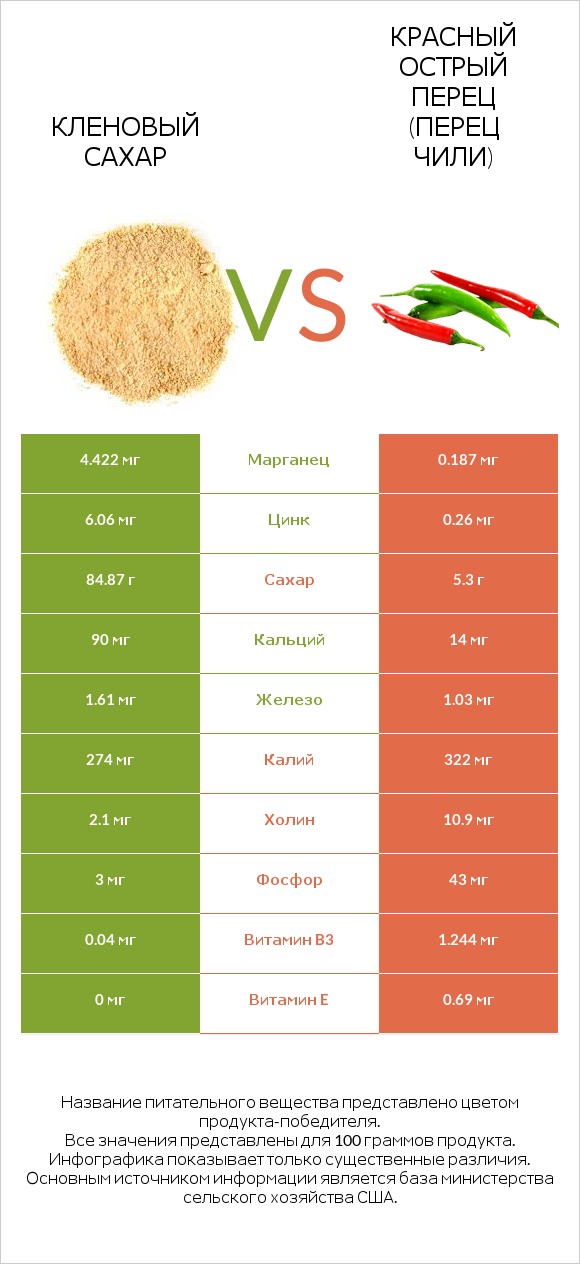 Кленовый сахар vs Красный острый перец (перец чили) infographic
