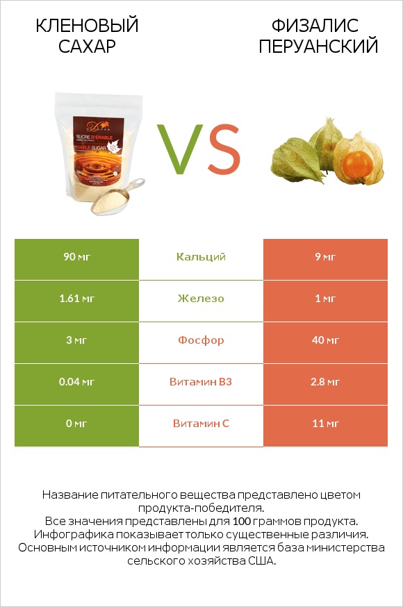 Кленовый сахар vs Физалис перуанский infographic
