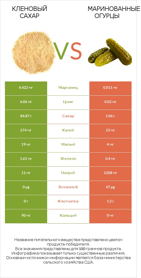 Кленовый сахар vs Маринованные огурцы infographic