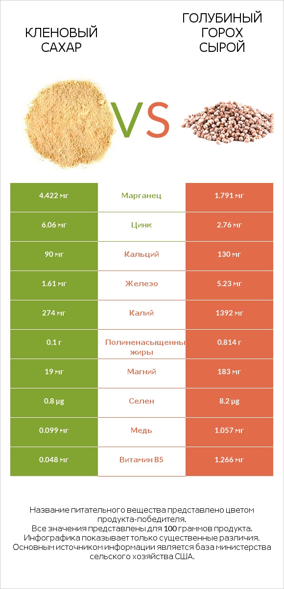 Кленовый сахар vs Голубиный горох сырой infographic