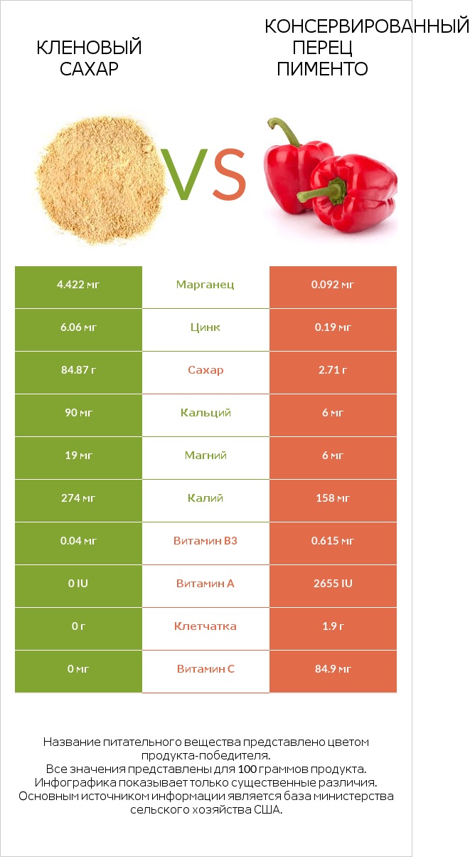 Кленовый сахар vs Консервированный перец пименто infographic