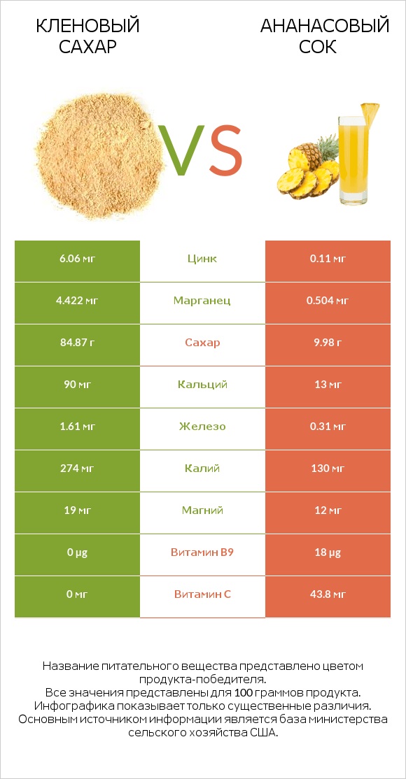 Кленовый сахар vs Ананасовый сок infographic