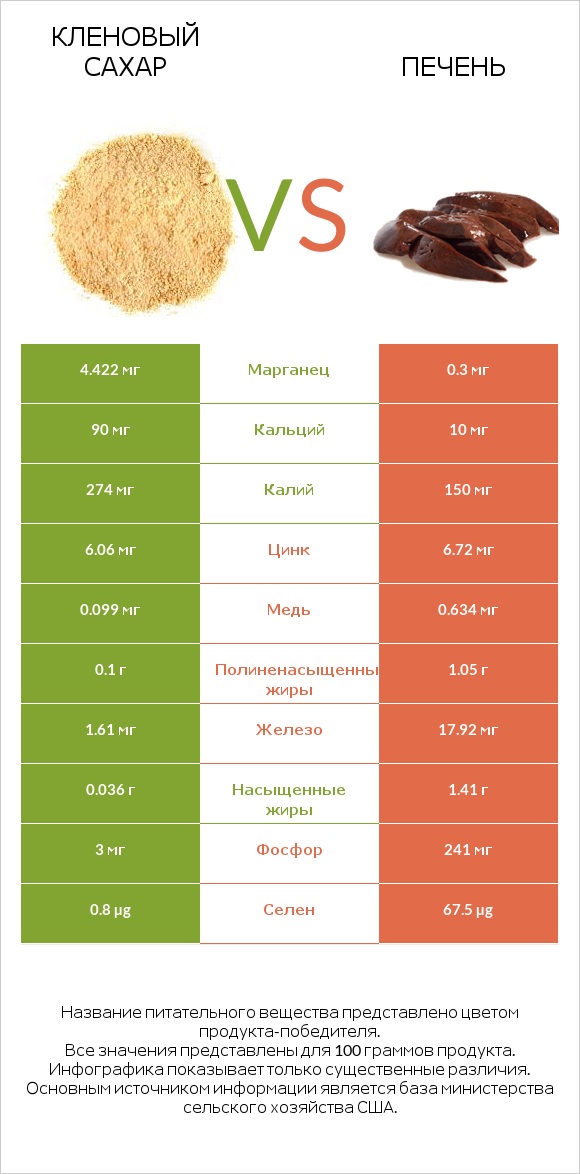 Кленовый сахар vs Печень infographic