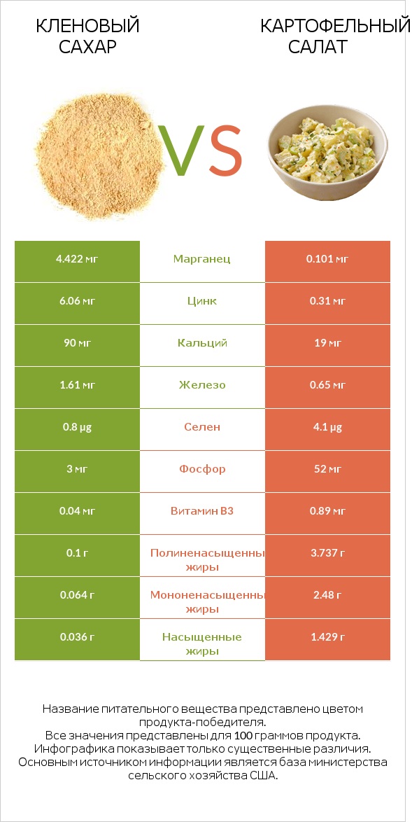 Кленовый сахар vs Картофельный салат infographic