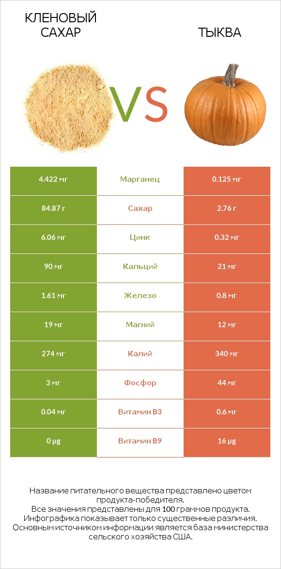 Кленовый сахар vs Тыква infographic