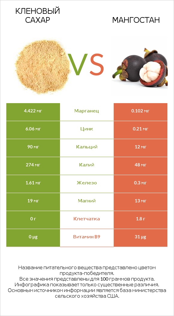 Кленовый сахар vs Мангостан infographic