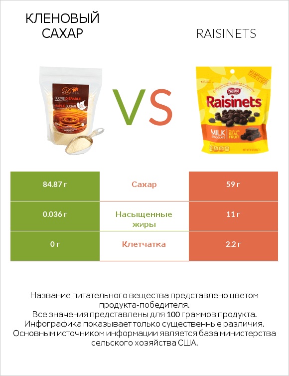 Кленовый сахар vs Raisinets infographic