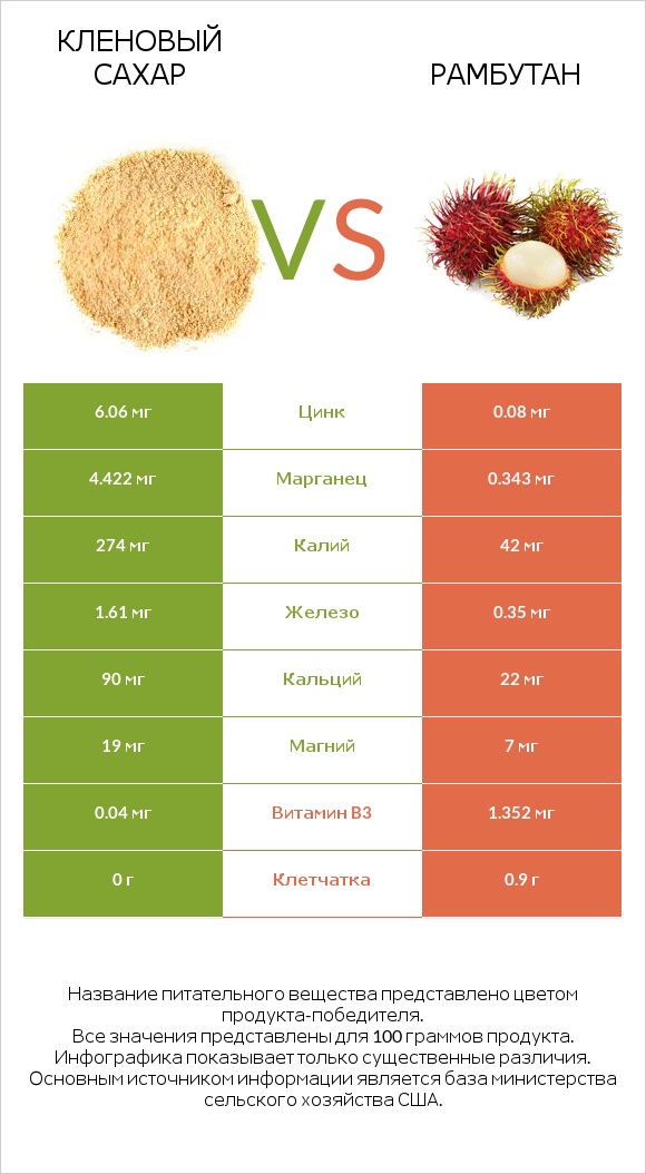 Кленовый сахар vs Рамбутан infographic