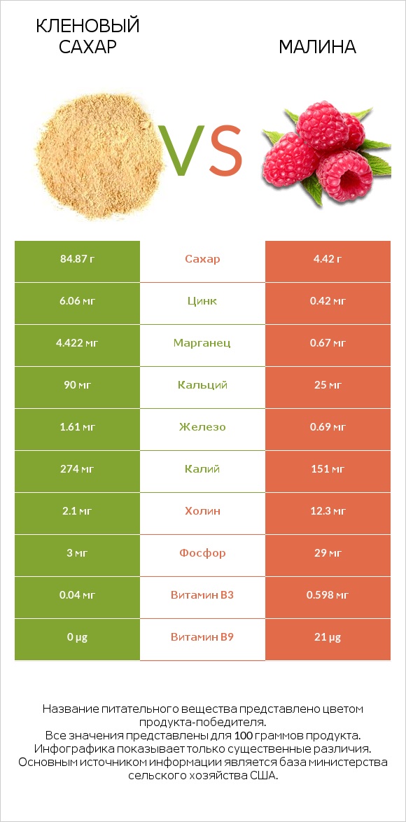 Кленовый сахар vs Малина infographic