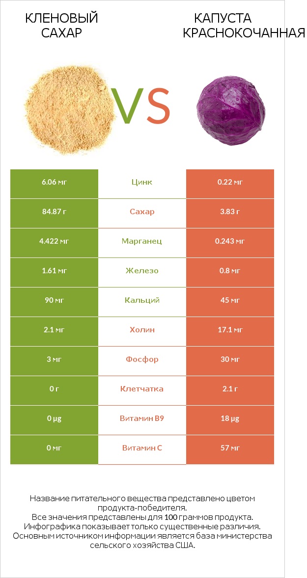 Кленовый сахар vs Капуста краснокочанная infographic