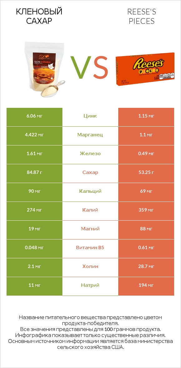 Кленовый сахар vs Reese's pieces infographic