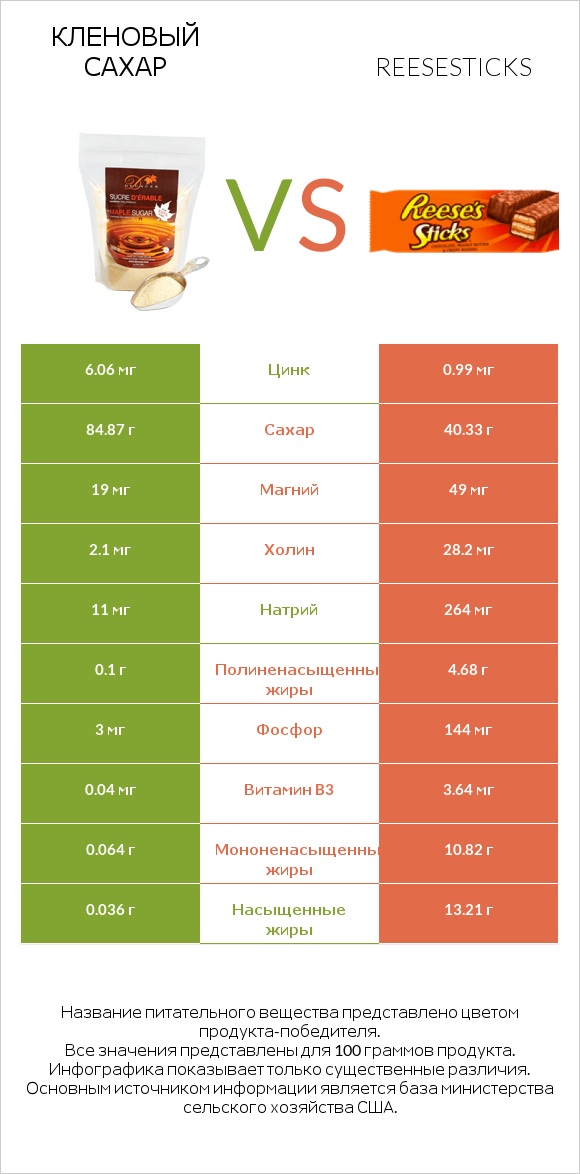 Кленовый сахар vs Reesesticks infographic