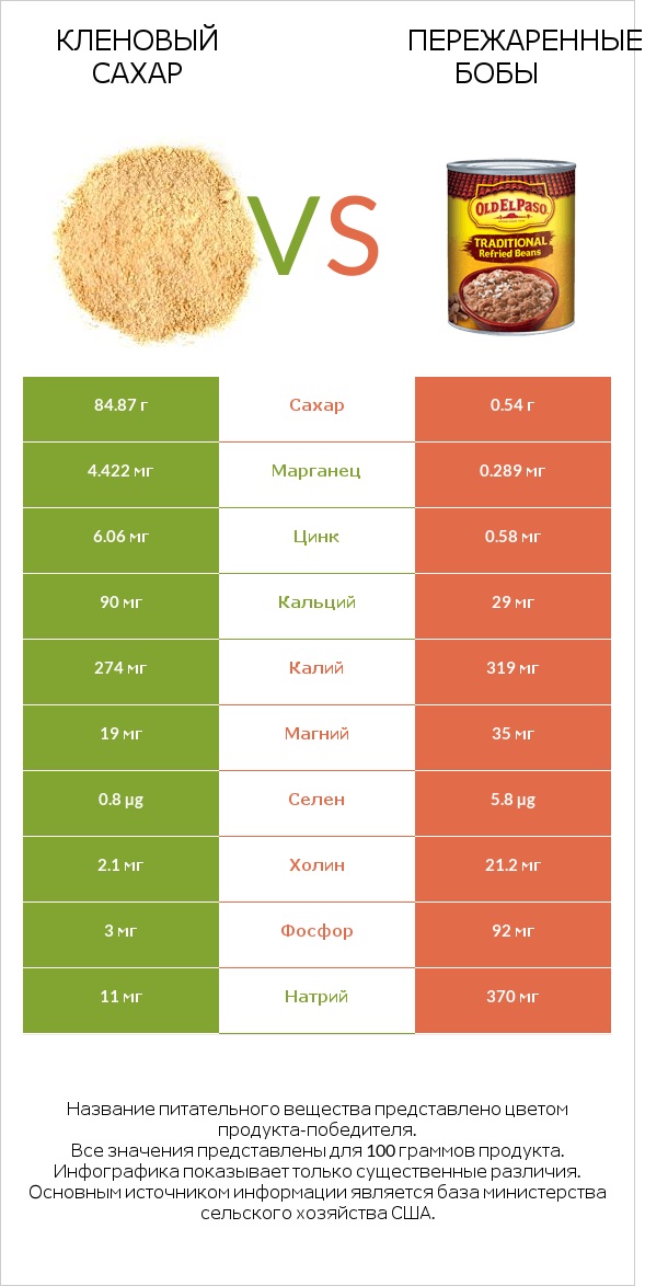 Кленовый сахар vs Пережаренные бобы infographic