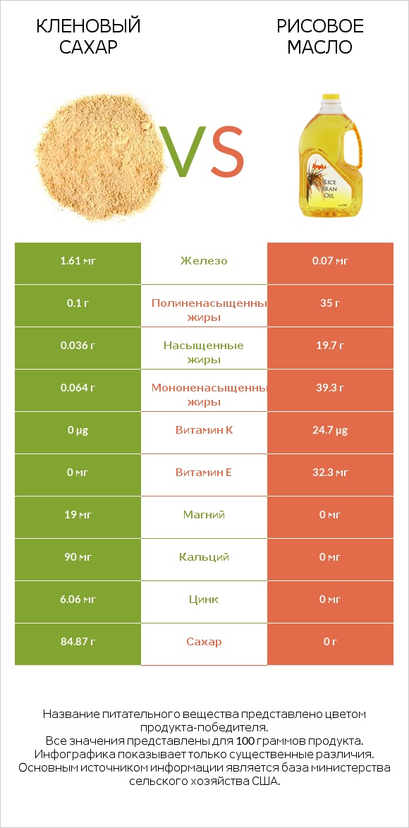Кленовый сахар vs Рисовое масло infographic