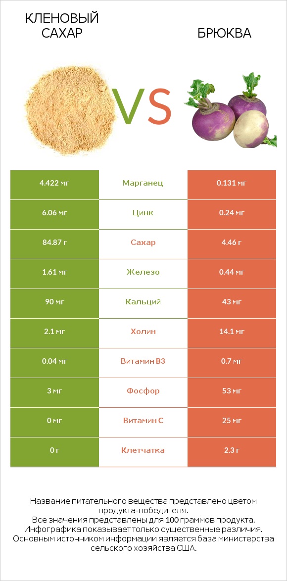 Кленовый сахар vs Брюква infographic