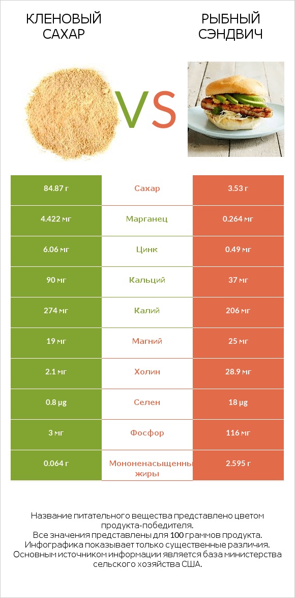 Кленовый сахар vs Рыбный сэндвич infographic