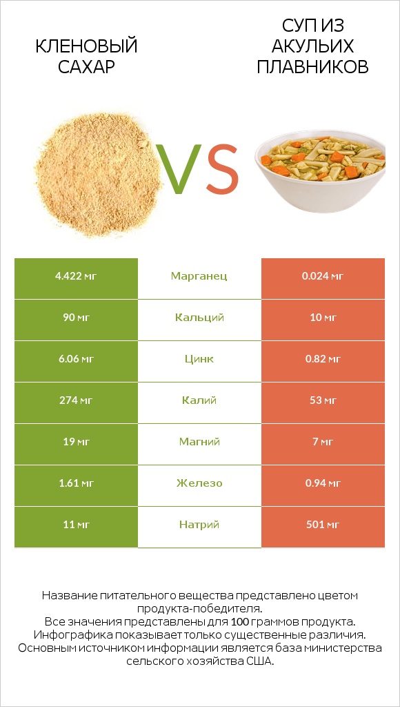 Кленовый сахар vs Суп из акульих плавников infographic
