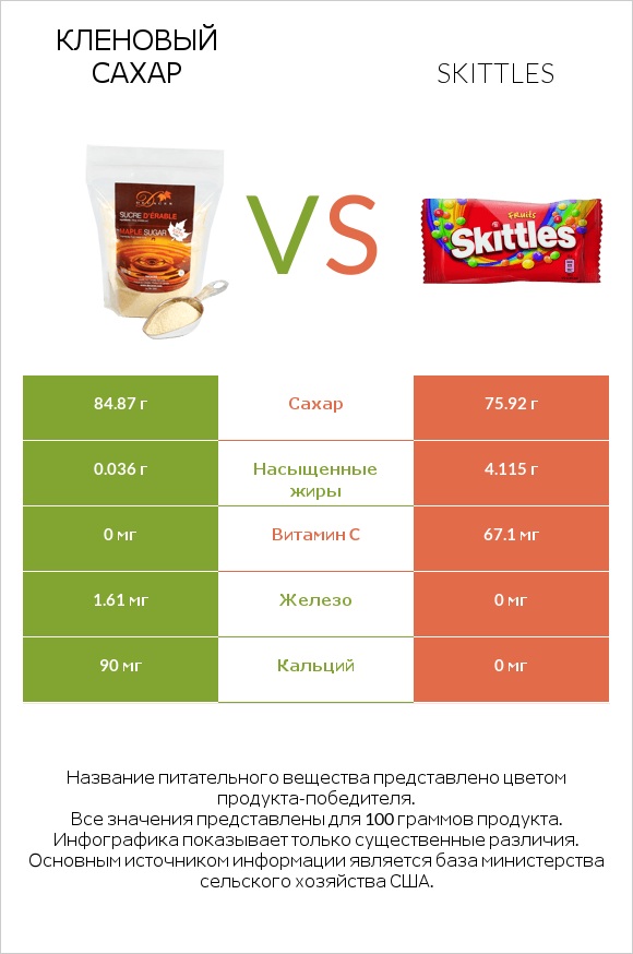 Кленовый сахар vs Skittles infographic