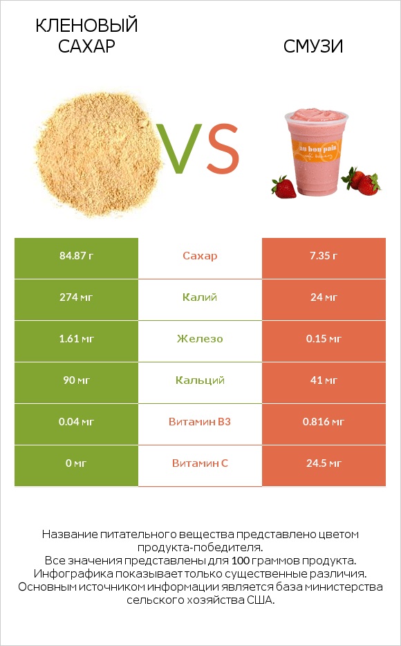 Кленовый сахар vs Смузи infographic