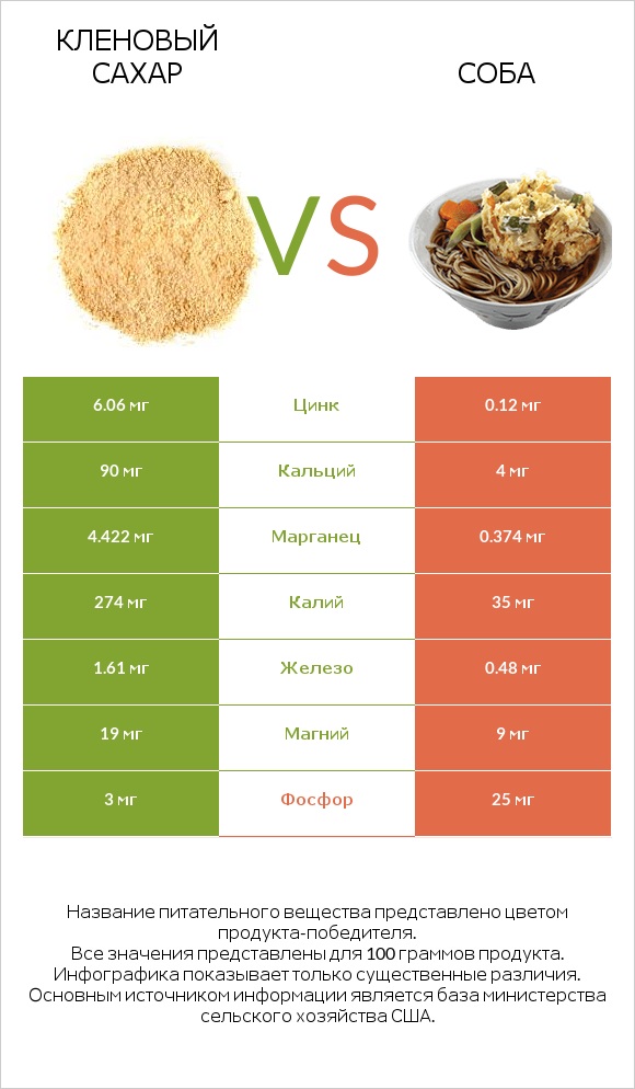 Кленовый сахар vs Соба infographic