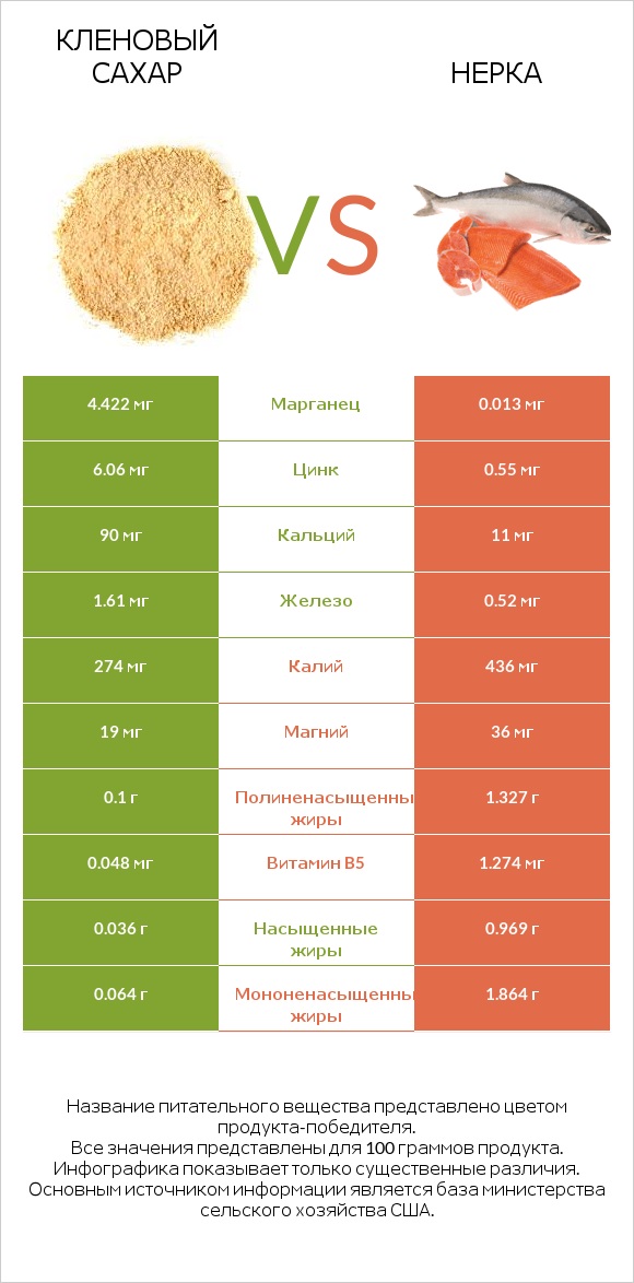 Кленовый сахар vs Нерка infographic