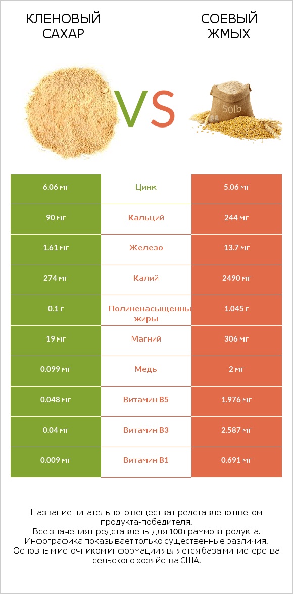 Кленовый сахар vs Соевый жмых infographic