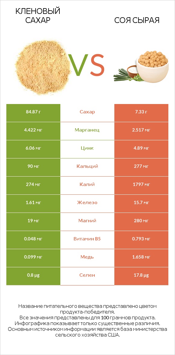 Кленовый сахар vs Соя сырая infographic