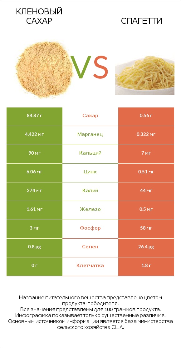 Кленовый сахар vs Спагетти infographic