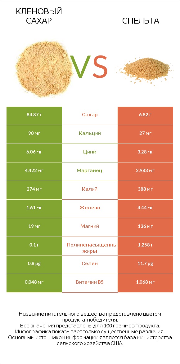 Кленовый сахар vs Спельта infographic