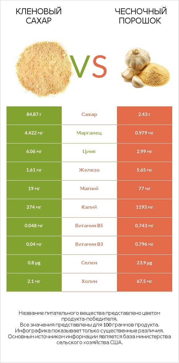Кленовый сахар vs Чесночный порошок infographic