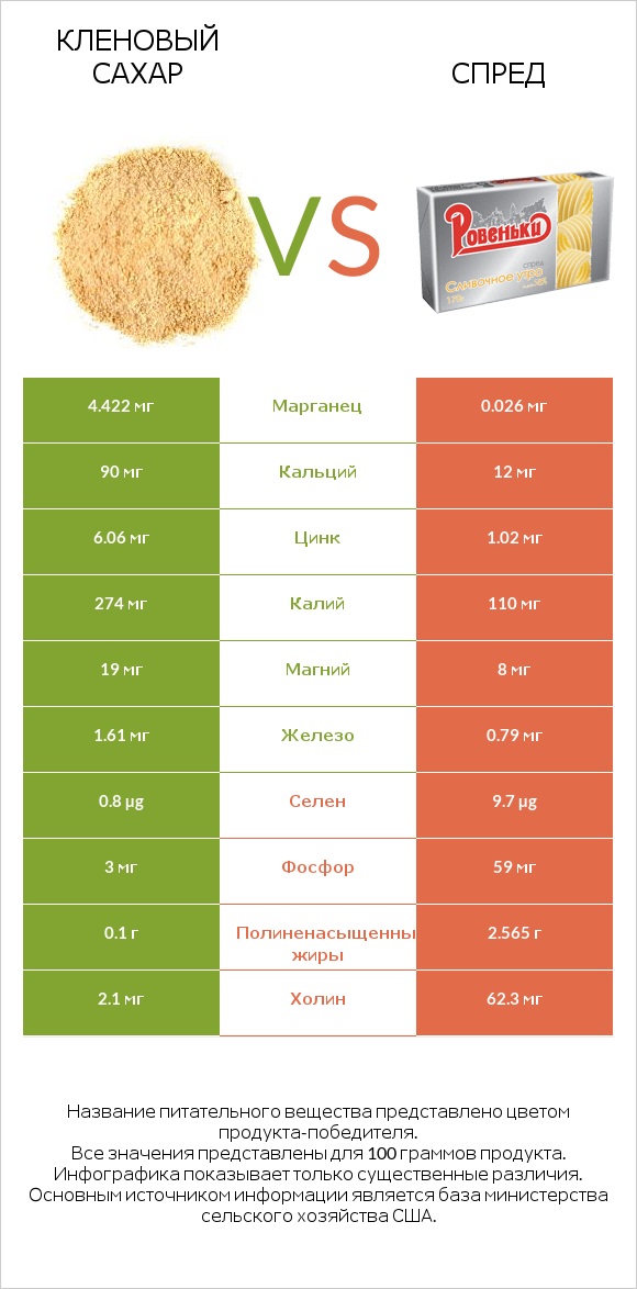 Кленовый сахар vs Спред infographic