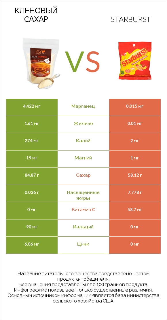 Кленовый сахар vs Starburst infographic