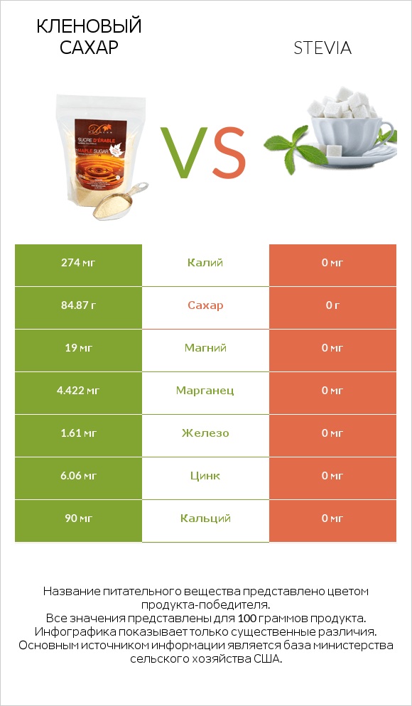 Кленовый сахар vs Stevia infographic