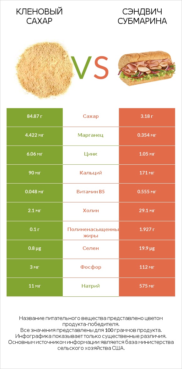 Кленовый сахар vs Сэндвич Субмарина infographic