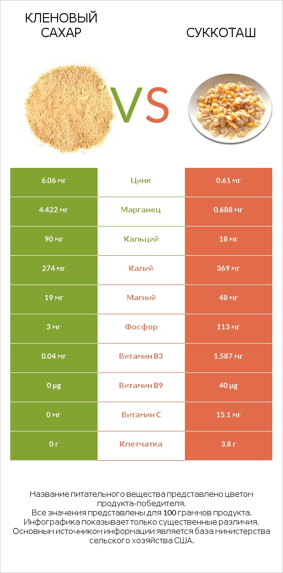 Кленовый сахар vs Суккоташ infographic