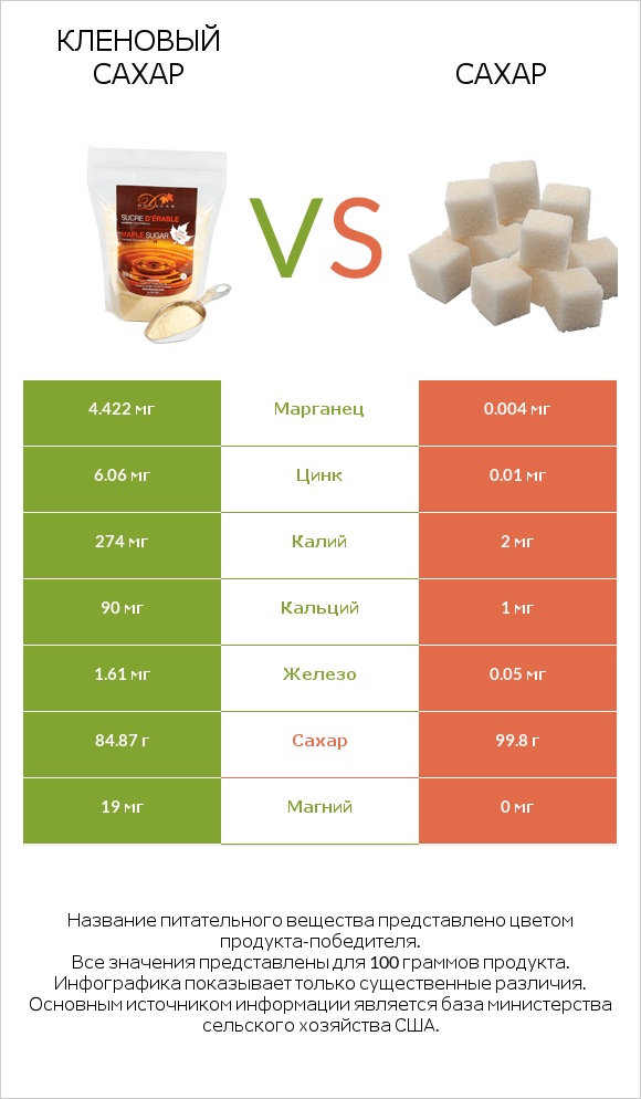 Кленовый сахар vs Сахар infographic