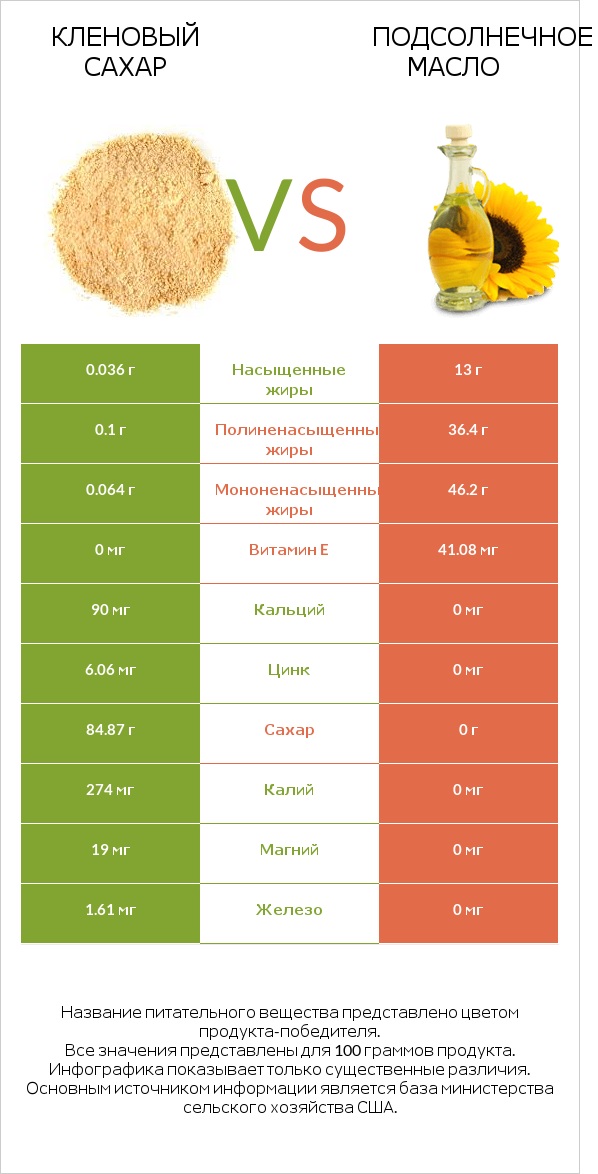 Кленовый сахар vs Подсолнечное масло infographic