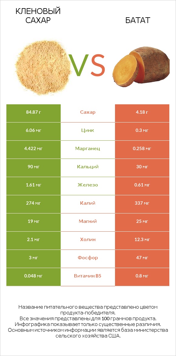 Кленовый сахар vs Батат infographic