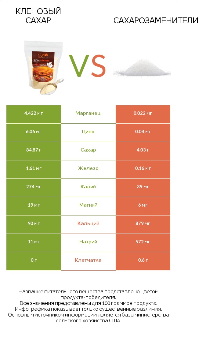 Кленовый сахар vs Сахарозаменители infographic