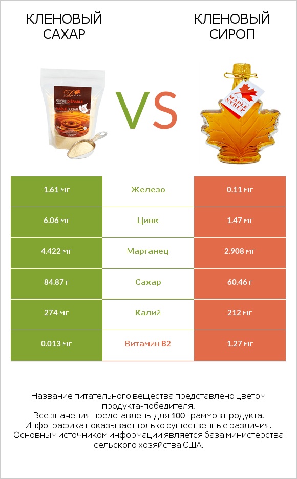 Кленовый сахар vs Кленовый сироп infographic